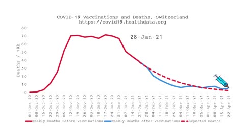 Impact of COVID Vaccinations on Mortality