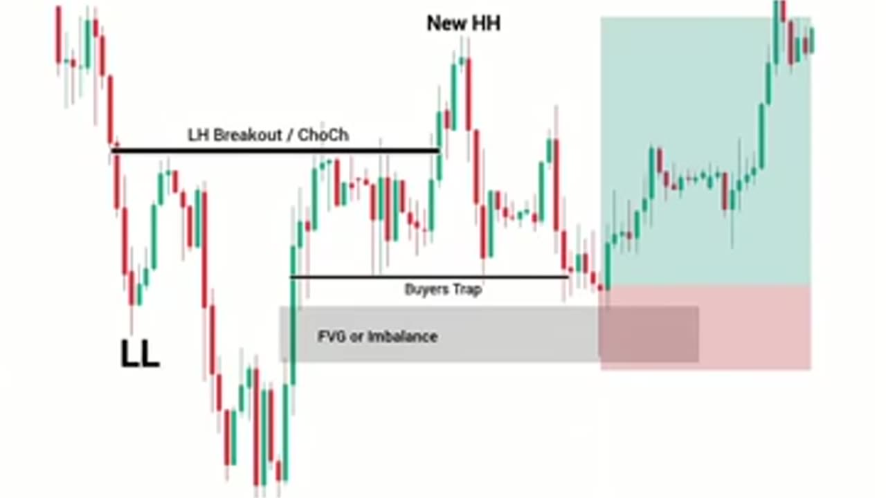 Trend Reversal Trading Strategy Explained | #forex #crypto