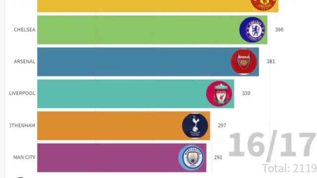 premier league game win the big six main from 00/01 to 20/21 season #shorts