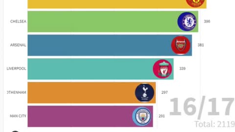 premier league game win the big six main from 00/01 to 20/21 season #shorts