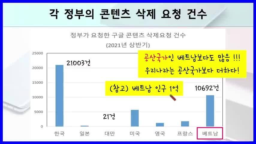 20211230_[펌] [카이스트 마미손]_정부는 유튜브 영상을 공산국가보다 더 많이 삭제하고 있다!