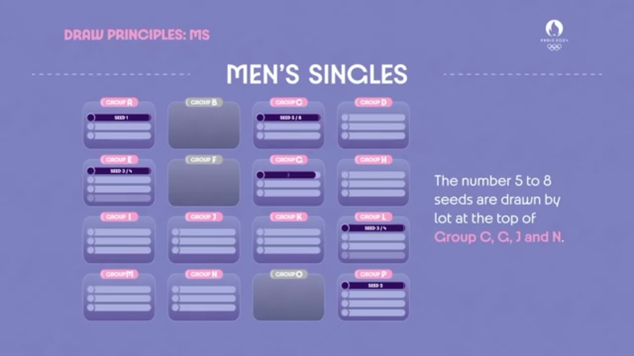 Olympic Games Paris 2024 Badminton Singles Draw Principles