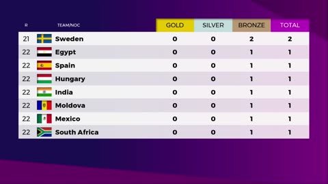 🥇PARIS OLYMPICS 2024 MEDAL TALLY Update as of 29 July 2024 - Paris Olympics 2024 Medal Table