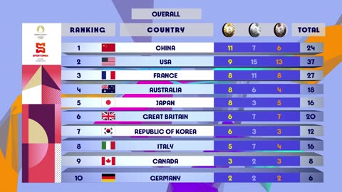 Paris 2024 Medal Standings: Latest Update (