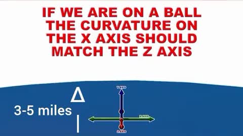 Simple PROOF the earth is NOT a globe!