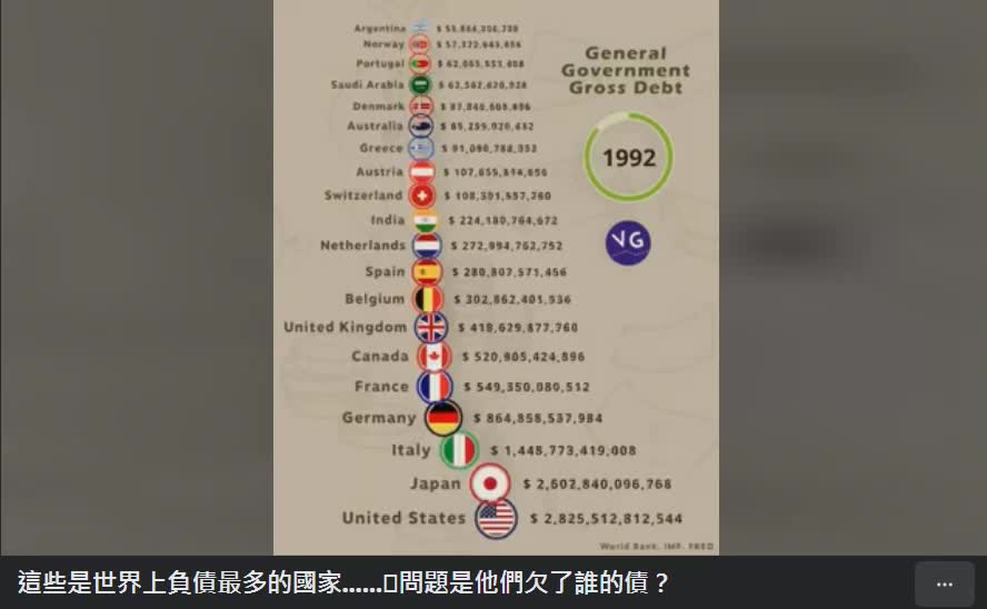 這些是世界上負債最多的國家......🌎問題是他們欠了誰的債?