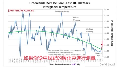 地球變暖？取決於「從何時開始測量」