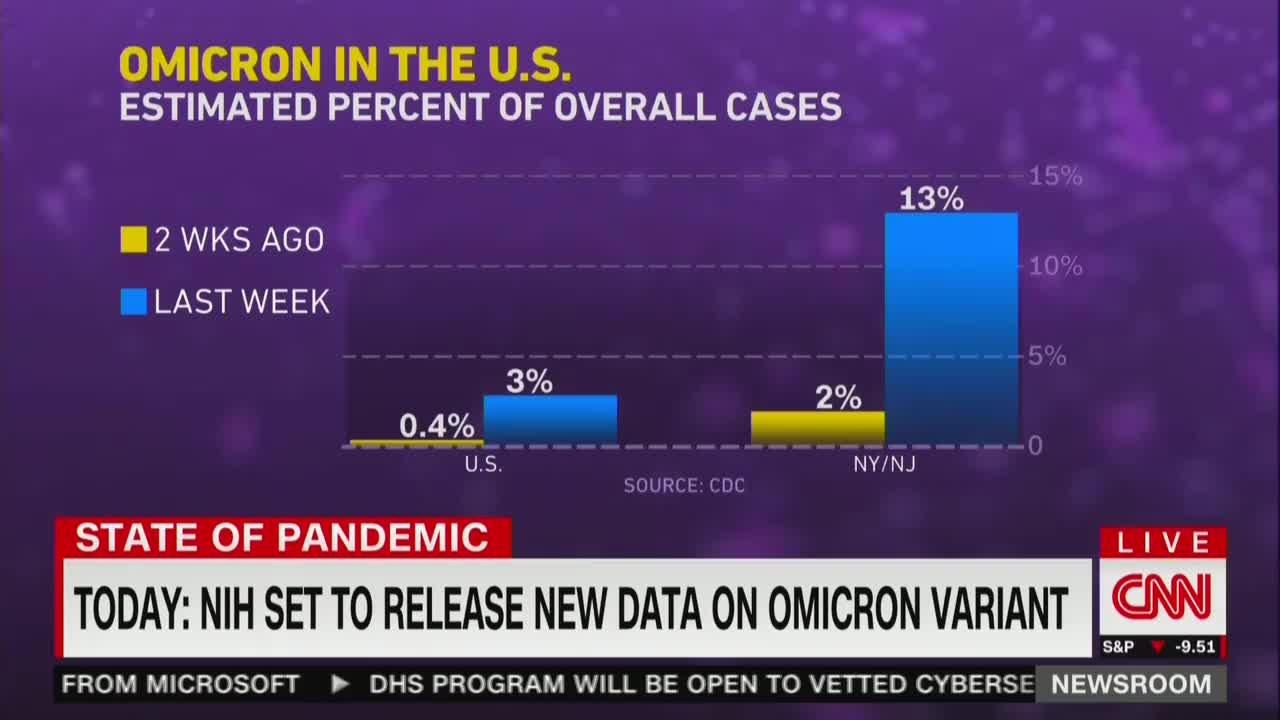 Dr. Sanjay Gupta: Omicron ‘Seems to be Less Severe’ than Predecessors