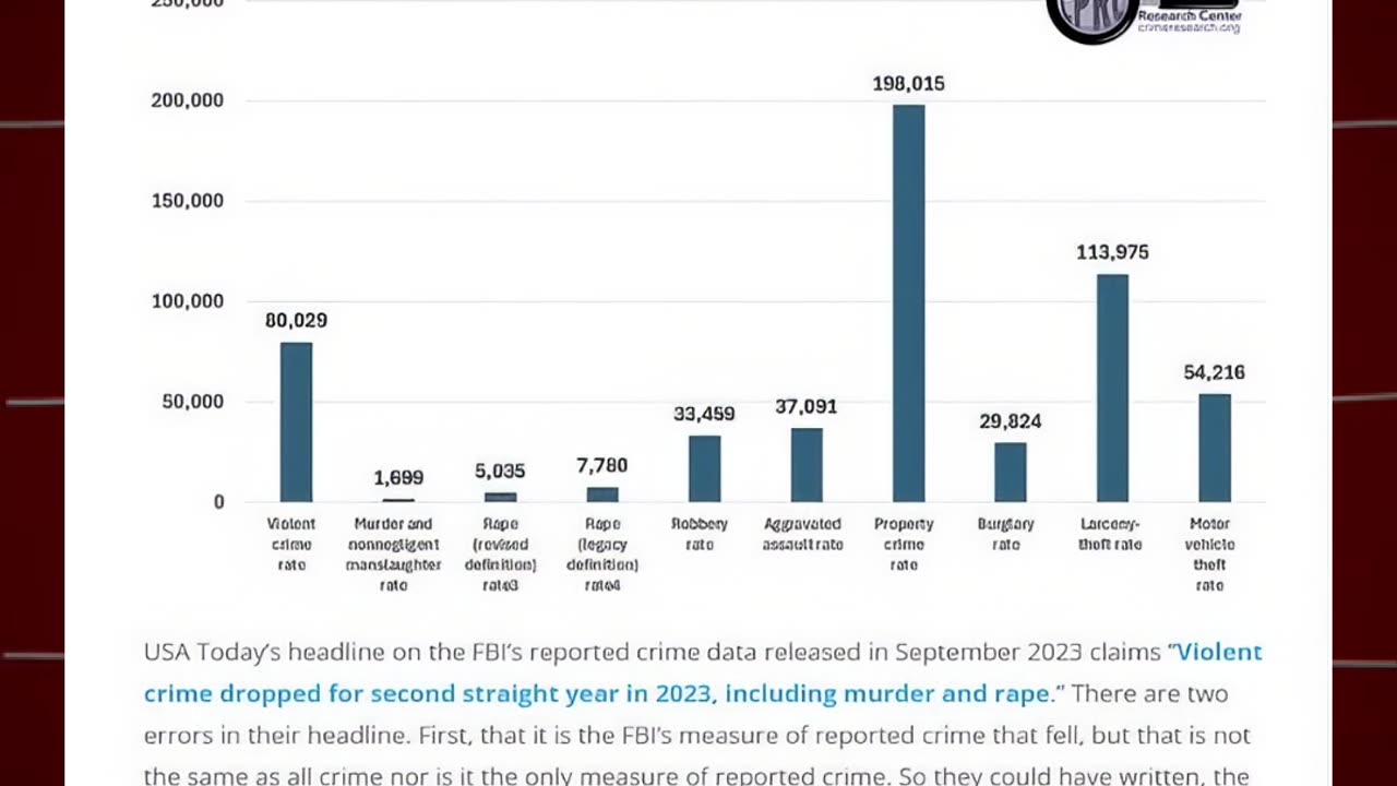 Crime Data Revised UP #BidenCrime #FBI #CrimeIncrease