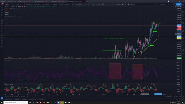 Market Analysis 2/18/2021 DOGE!