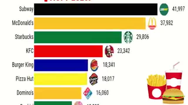 Ranking of biggest fast food from 1971to 2020