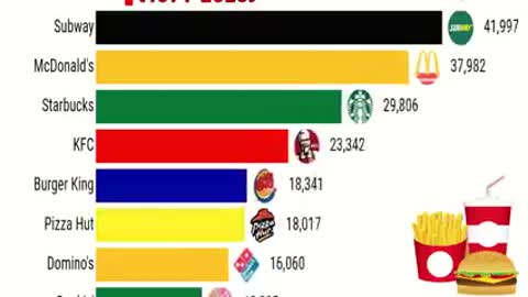 Ranking of biggest fast food from 1971to 2020