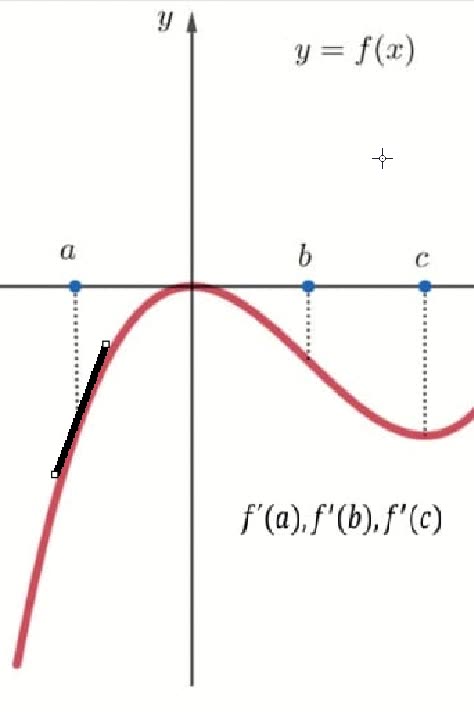 Hàm số y=f(x) và so sánh f'(a),f'(b),f'(c) của đồ thị