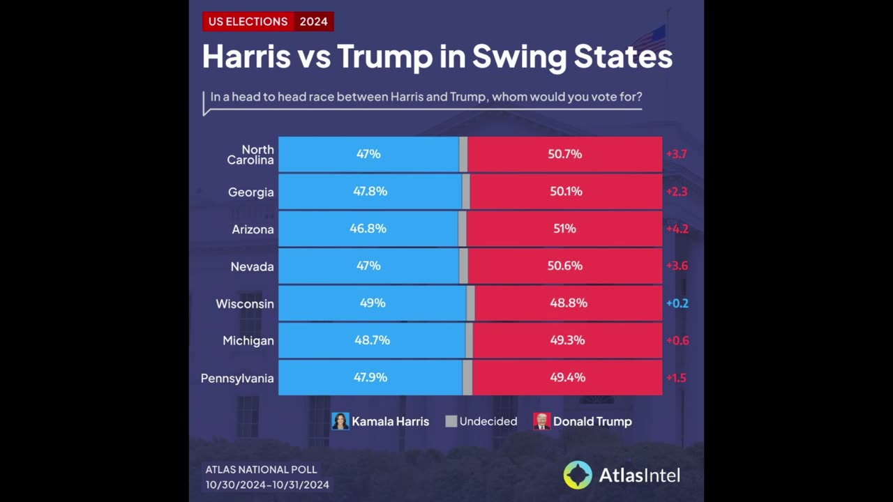 Most Accurate 2020 Pollster Releases National Swing State Findings