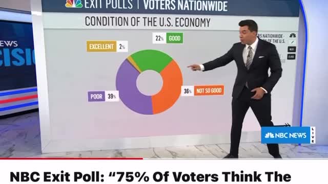 75% of Voters Think The [Biden] Economy is in The Tank