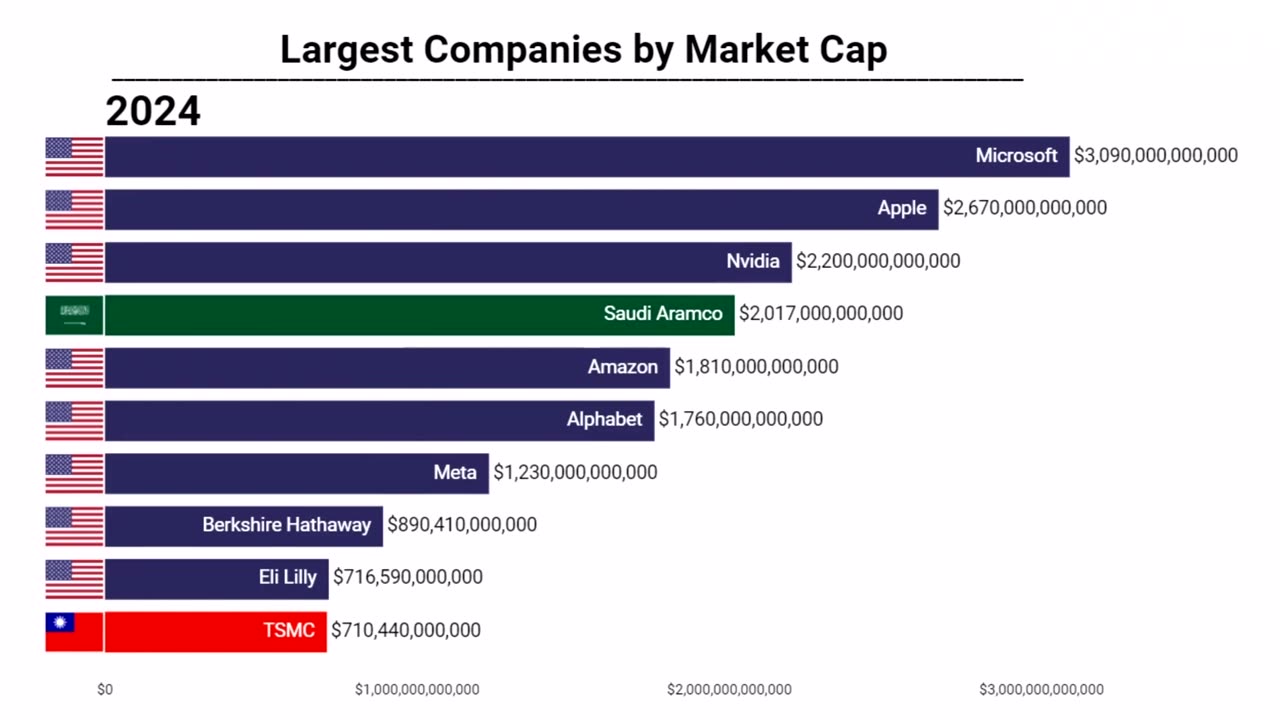 Largest Companies in the World by Market Capitalization 1980-2024 | Apple, Microsoft, Nvidia, Tesla