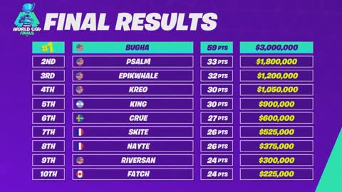 Fortnite World Cup Solo Finals - Full Match (Bugha)