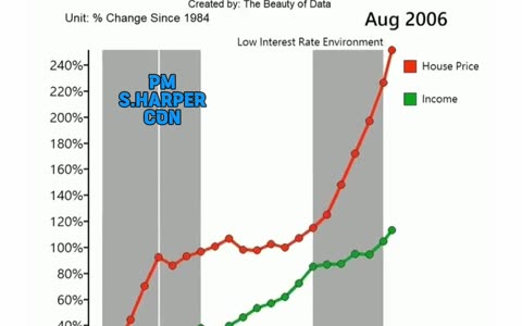 House Prices vs Income since 1984 in Canada