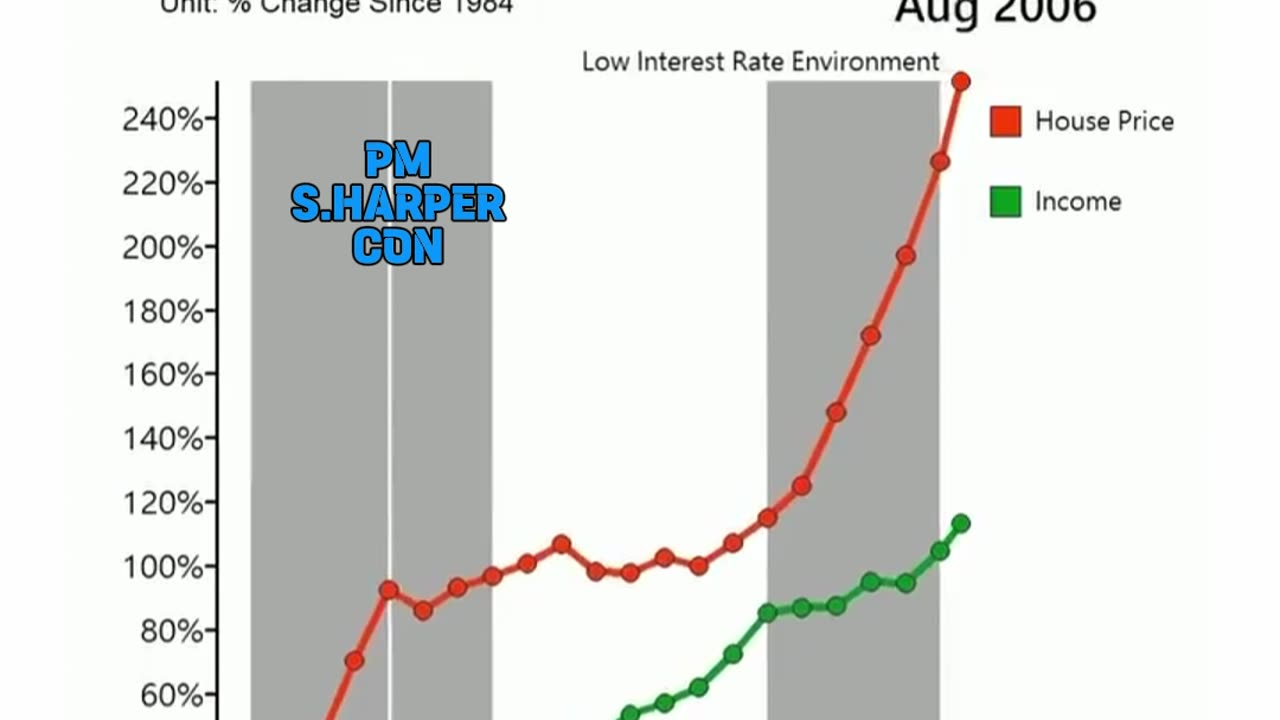 House Prices vs Income since 1984 in Canada