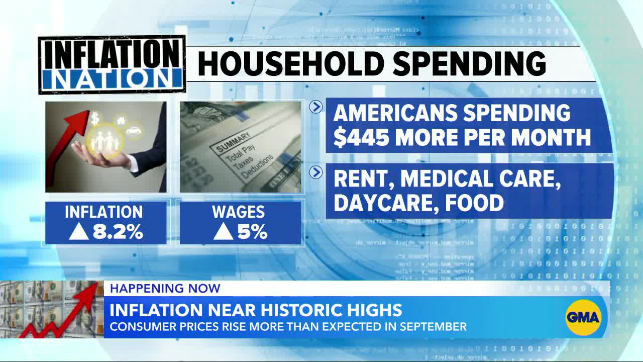 Prices rose more than expected in September l GMA