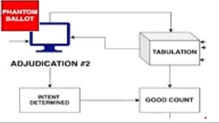 Lenberg: Dominion Feature allows batches to be exported during adjudication & swapped-Falsified Tape