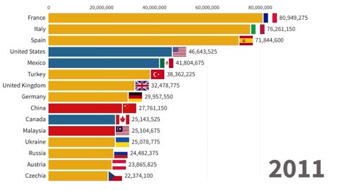 Most Visited Countries by International Tourists | 1980-2023