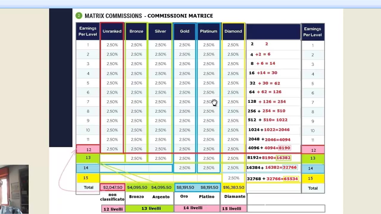 Reddito passivo in LiveGood una delle 6 ricompense MATRIX COMMISSIONS 2x15