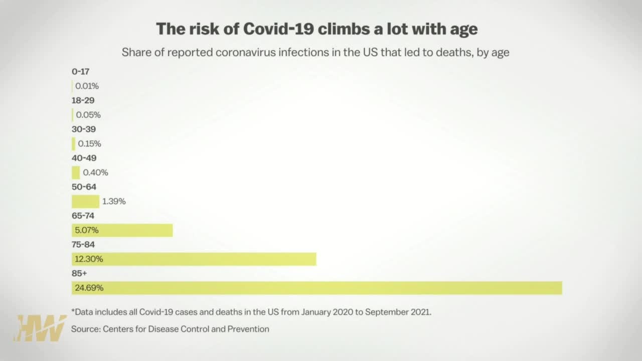 There is No Point in Vaccinating Young Age Groups