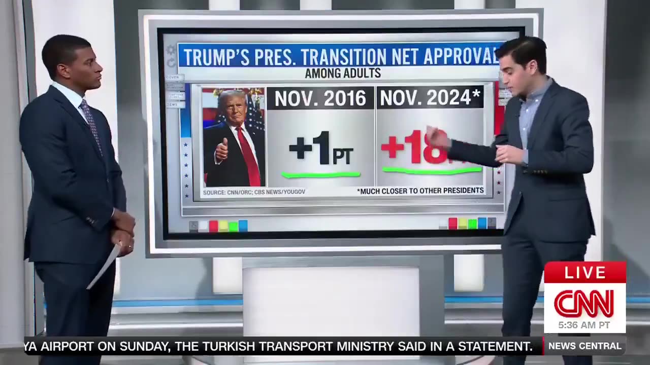 CNN Forced to Admit Trump Transition Getting Rave Reviews From American Public