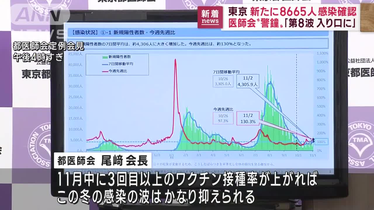 東京で8665人感染 医師会が警鐘「第8波入り口に」