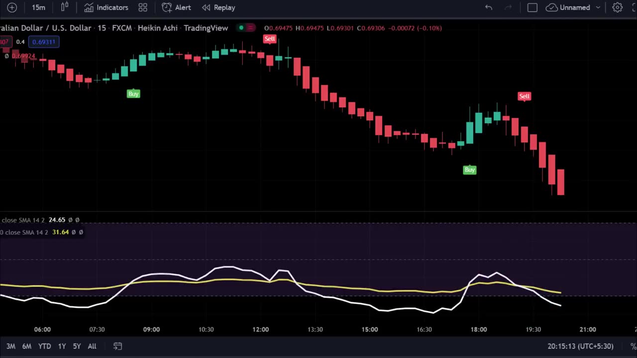 Most Effective Tradingview Indicator | 100% Accurate Time Entry and Exit Point