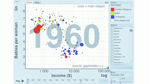 Religions and babies - Hans Rosling