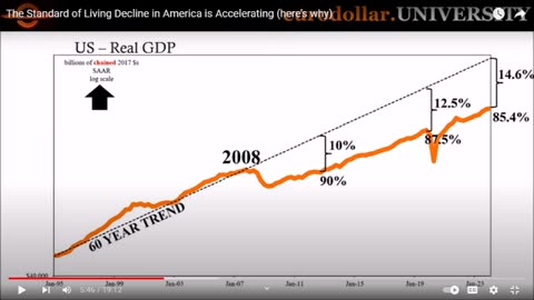 U.S. Living Standards Continue To Fall