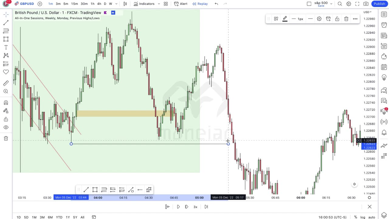 Ict basic strategy to trade the forex market