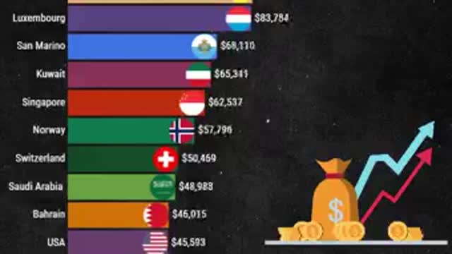 World richest country from 1980 to still
