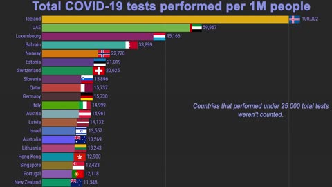 Every Coronavirus Statistics | Comparison