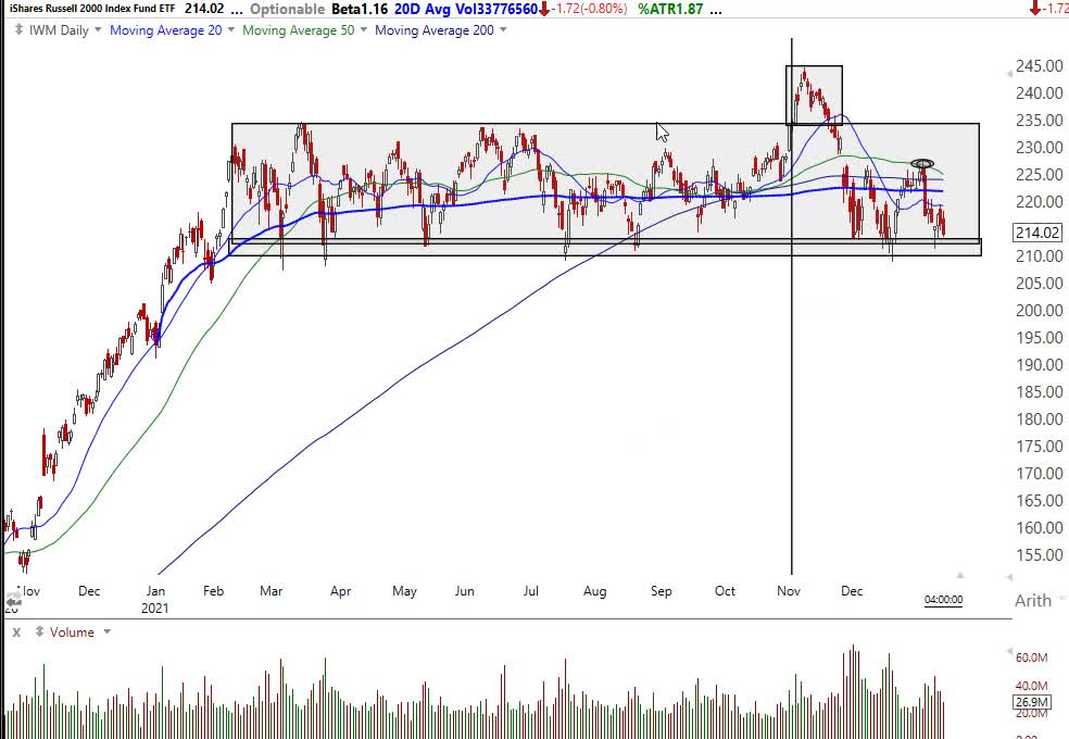 Stock Market Analysis 1/13/22