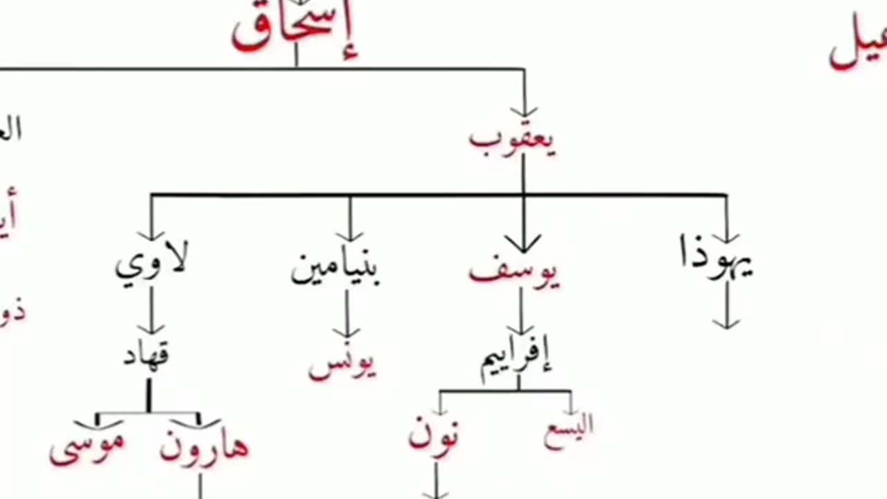 Shajra mubrik Hazrat Muhammad (SAW)