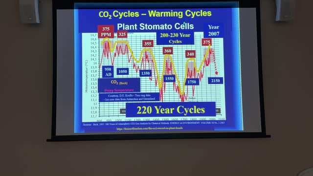 Misleading Carbon Dioxide Level Measurements - Rise Since 1850 actually 80% Natural