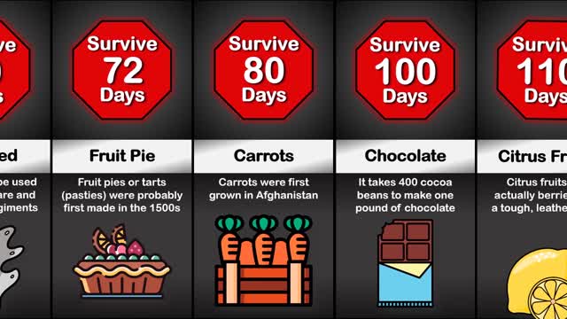 Comparison: Survival Time If You Eat Only This