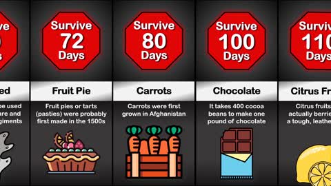 Comparison: Survival Time If You Eat Only This