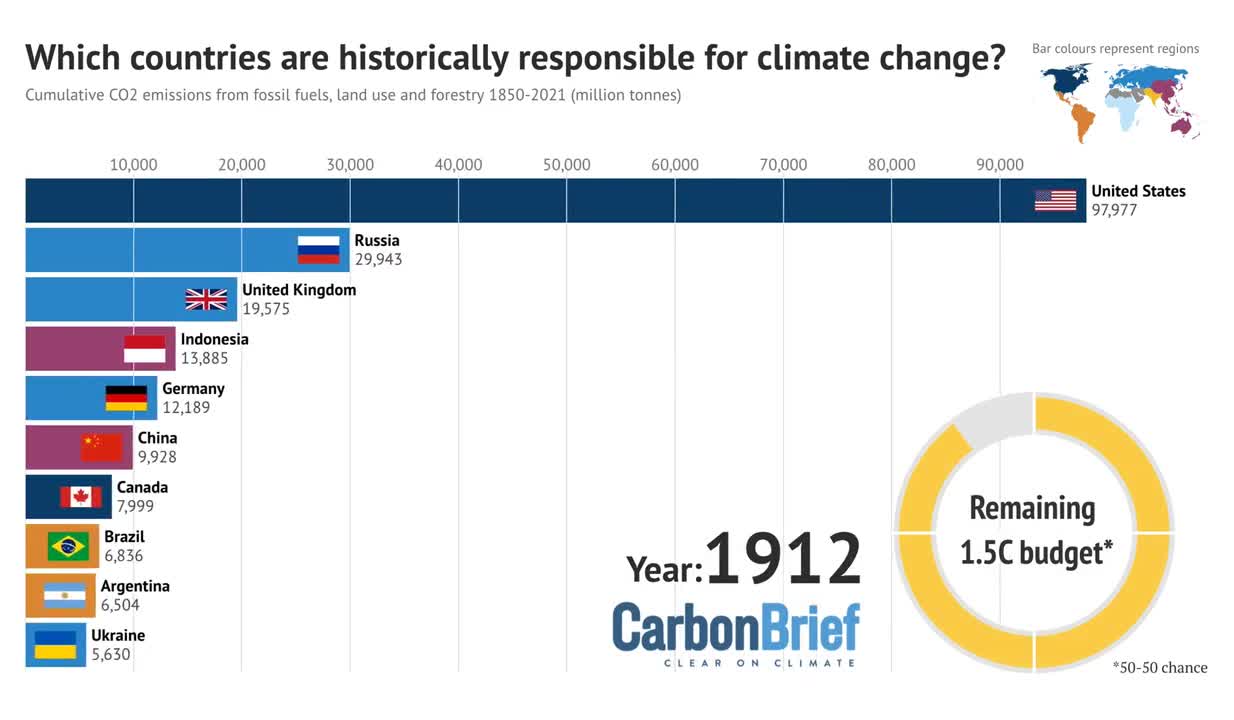 Which countries are historically responsible for climate change?