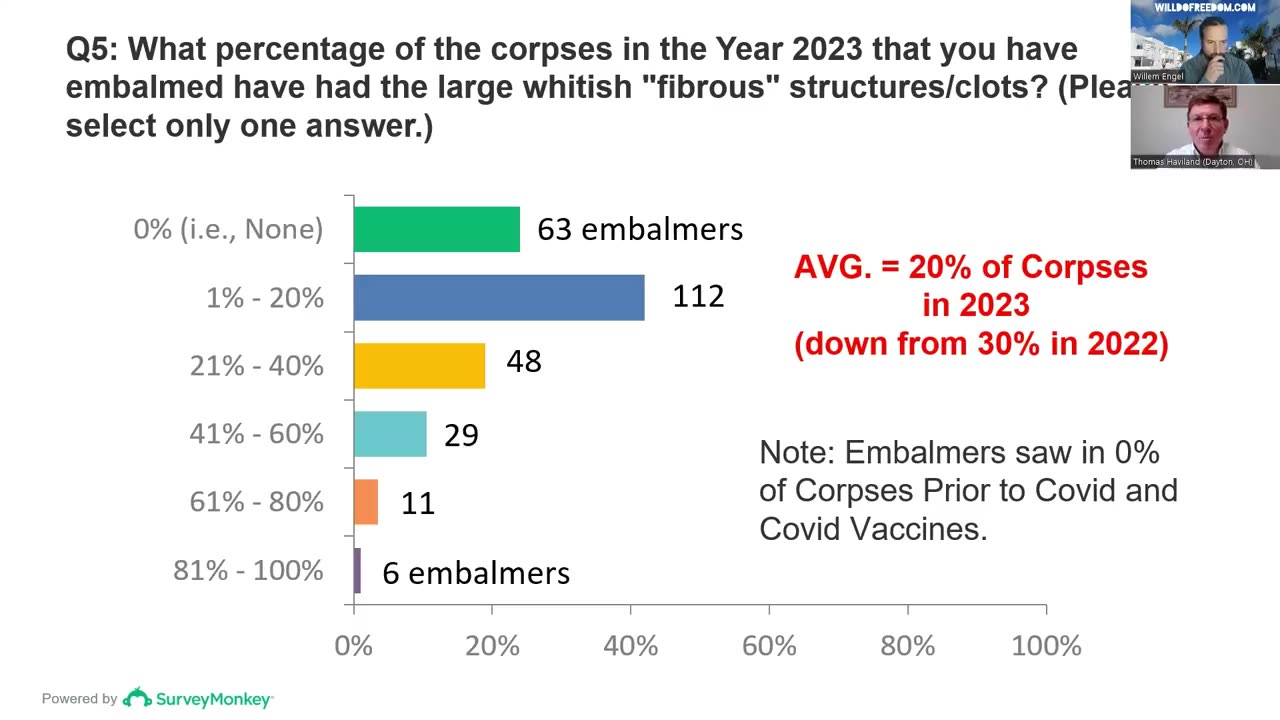 Covid-19 Scam - Air Force Major Thomas Haviland - Majority of Embalmers Still Seeing Clotting Deaths