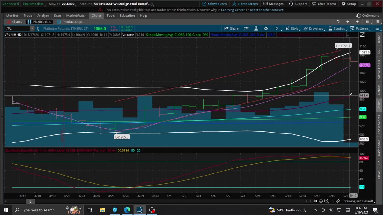 Bitcoin, DIA, QQQ, /PL, BITB, SPY, /GL Chart Analysis 5-16-24