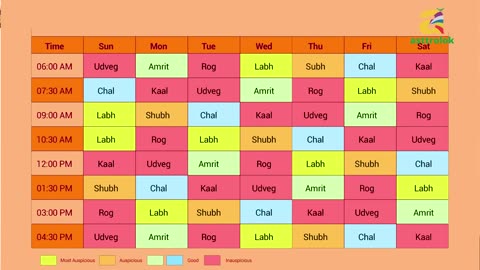 Detailed Explanation of Choghadiya Muhurat. | चौघड़िया मुहूर्त क्या होता है