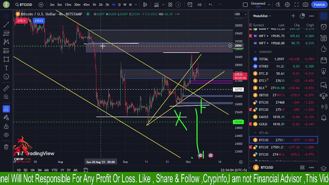 GOLD ANALYSIS , BTC , Nifty 50 , Bank Nifty || Crypinfo | 05/10/2023 ||