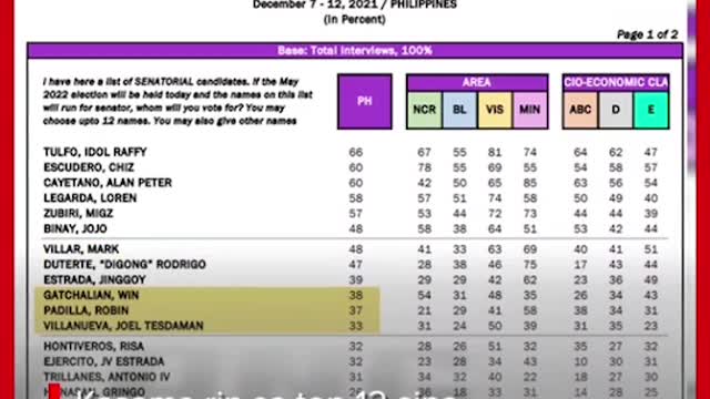 Nangunguna pa rinsi Bongbong Marcossa presidentialpreference survey ng Pulse Asia.