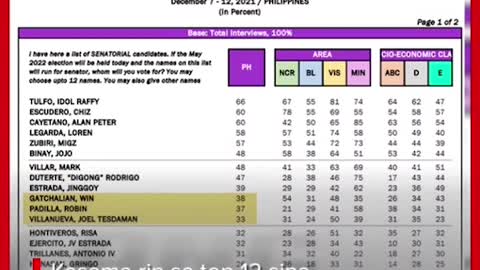 Nangunguna pa rinsi Bongbong Marcossa presidentialpreference survey ng Pulse Asia.