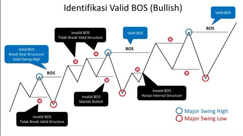 Get $2000 Profit With BOS vs CHOCH Technique