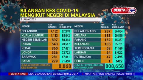 9 JULAI 2021 BERITA PAGI – SITUASI TERKINI KES COVID-19 DI MALAYSIA